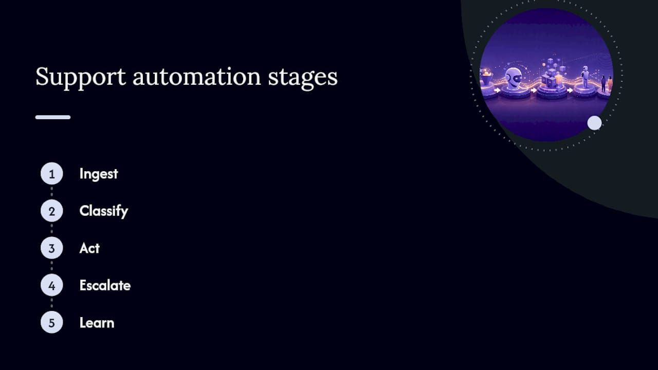 1786646450870_Diagram-of-five-stage-customer-support-automation-flow.jpeg