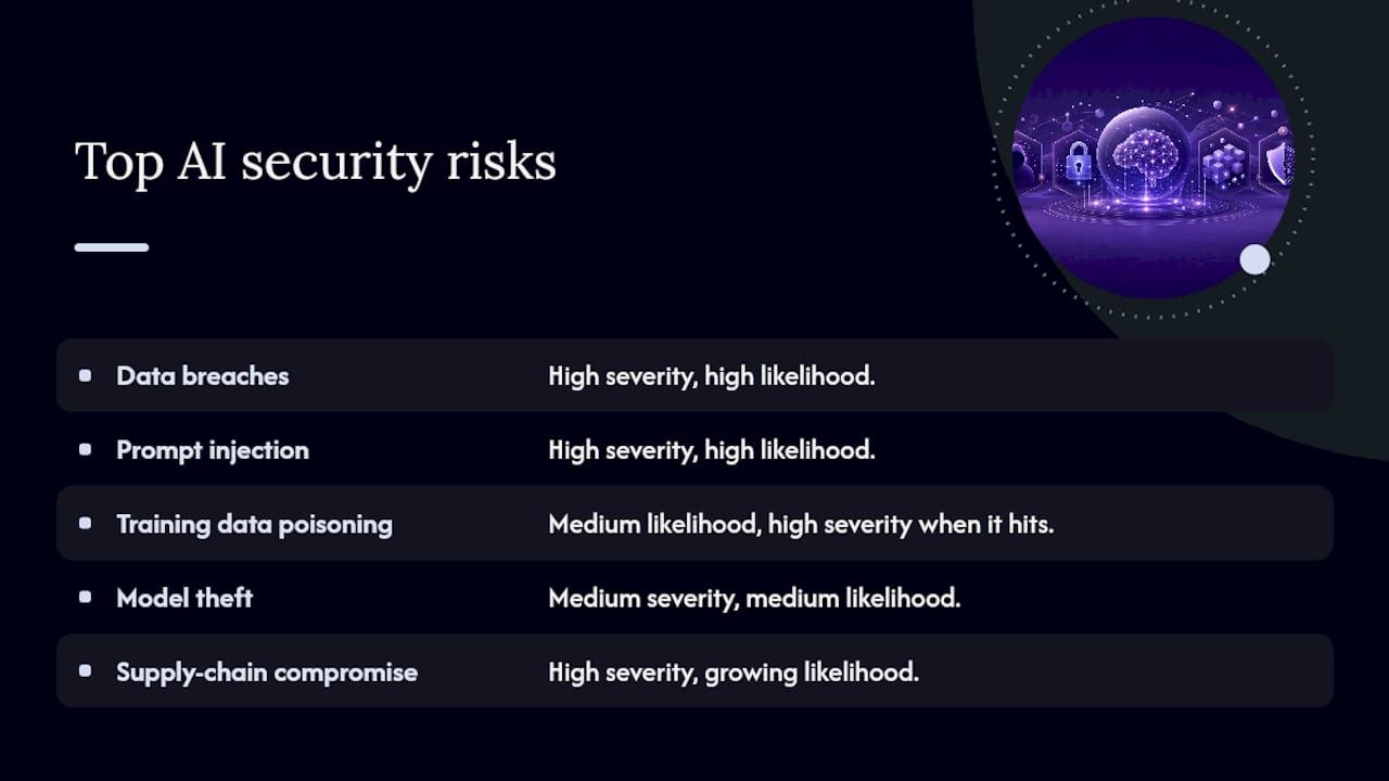 Ranked chart of AI security risks by severity and likelihood