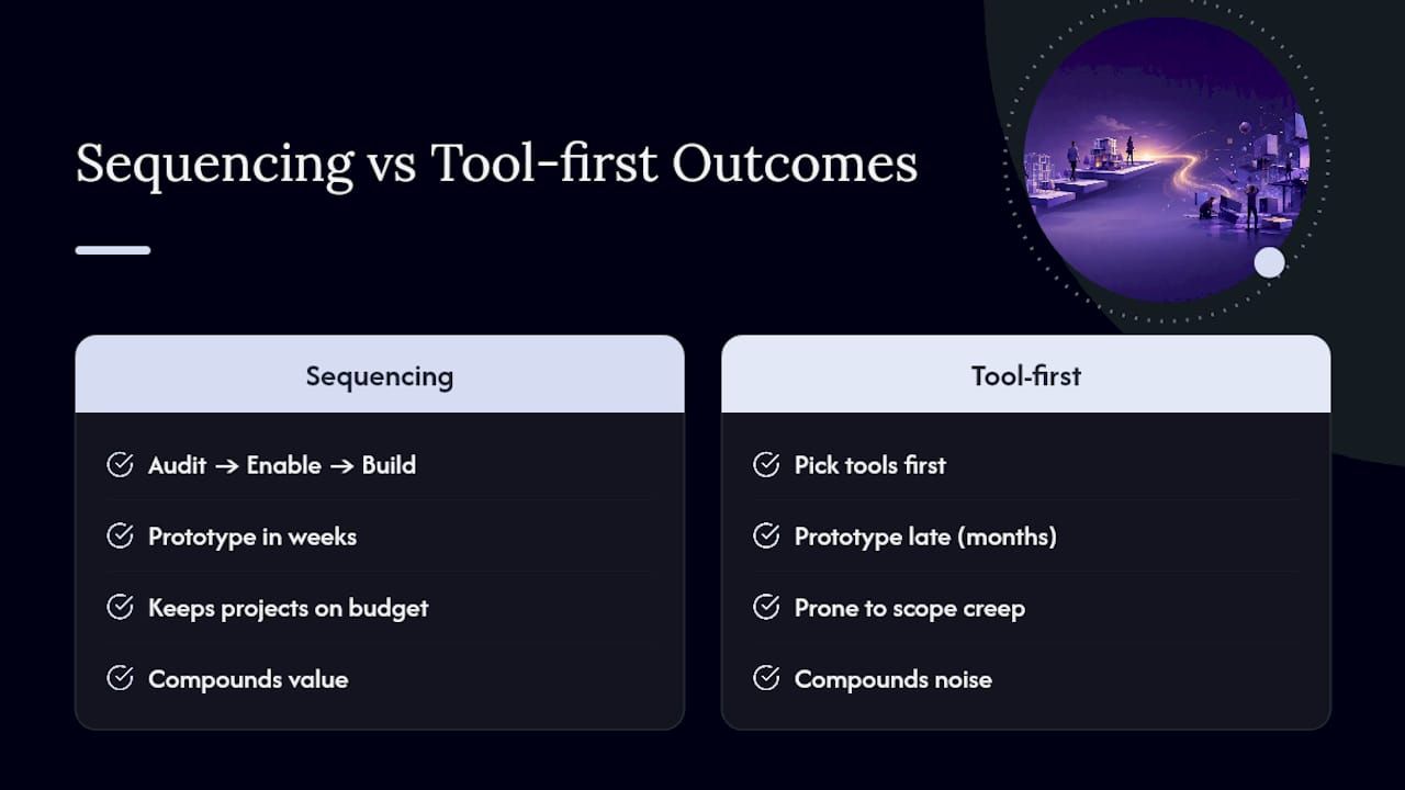 Diagram comparing sequencing versus tool selection impact
