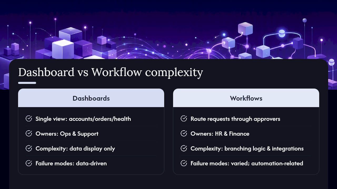 Diagram comparing dashboard simplicity versus complex branching workflows