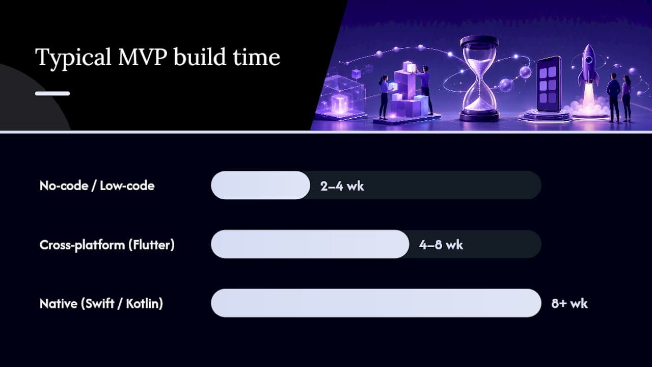Comparison of no-code, cross-platform, and native app builds