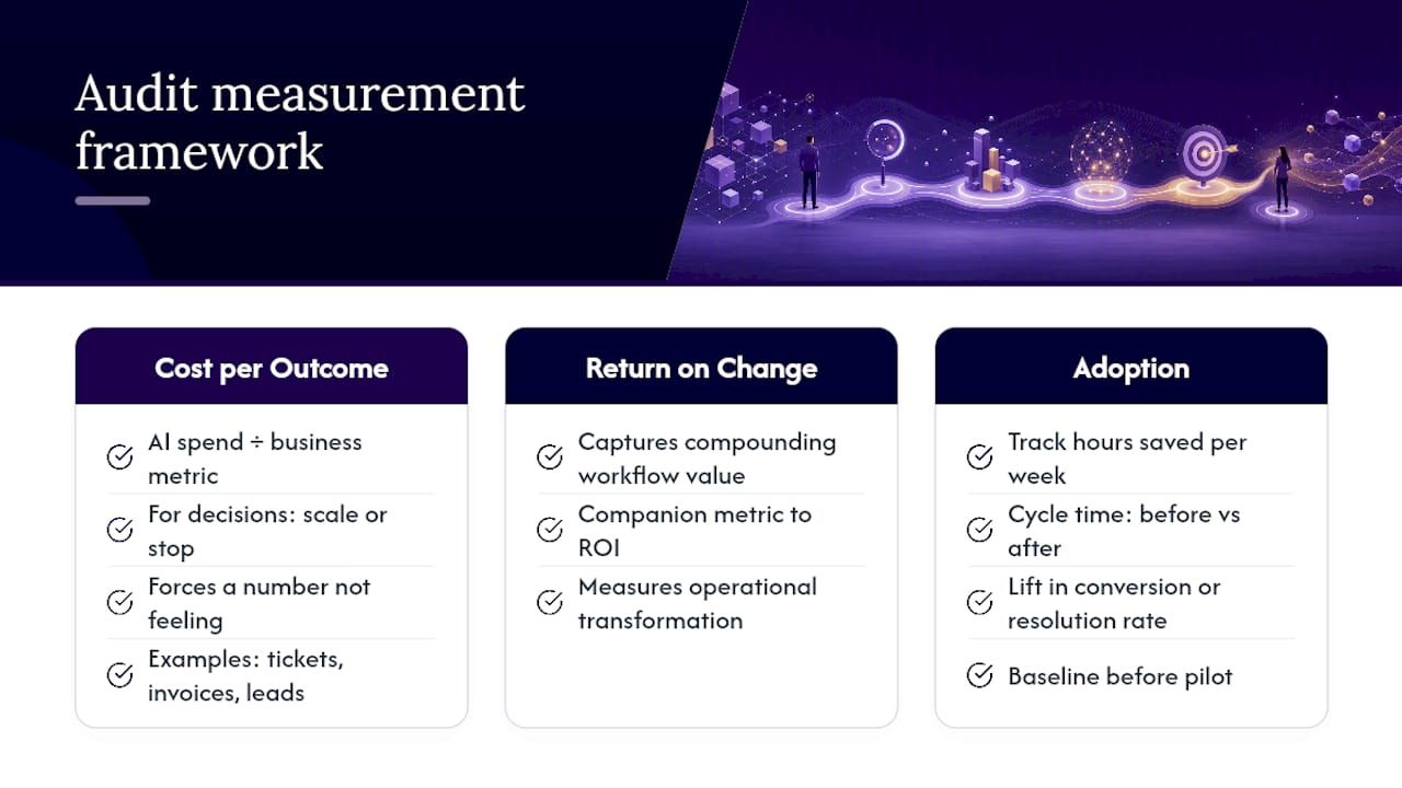 AI audit success metrics framework