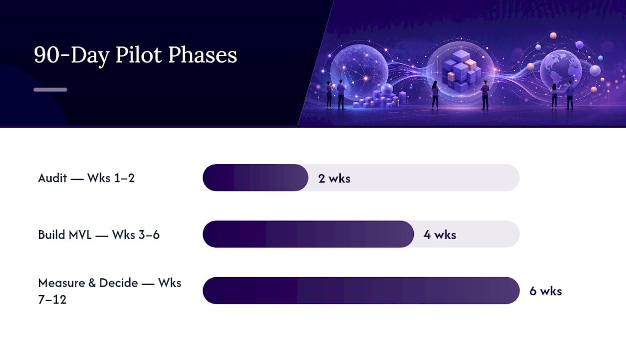 Four-stage 90-day localization pilot