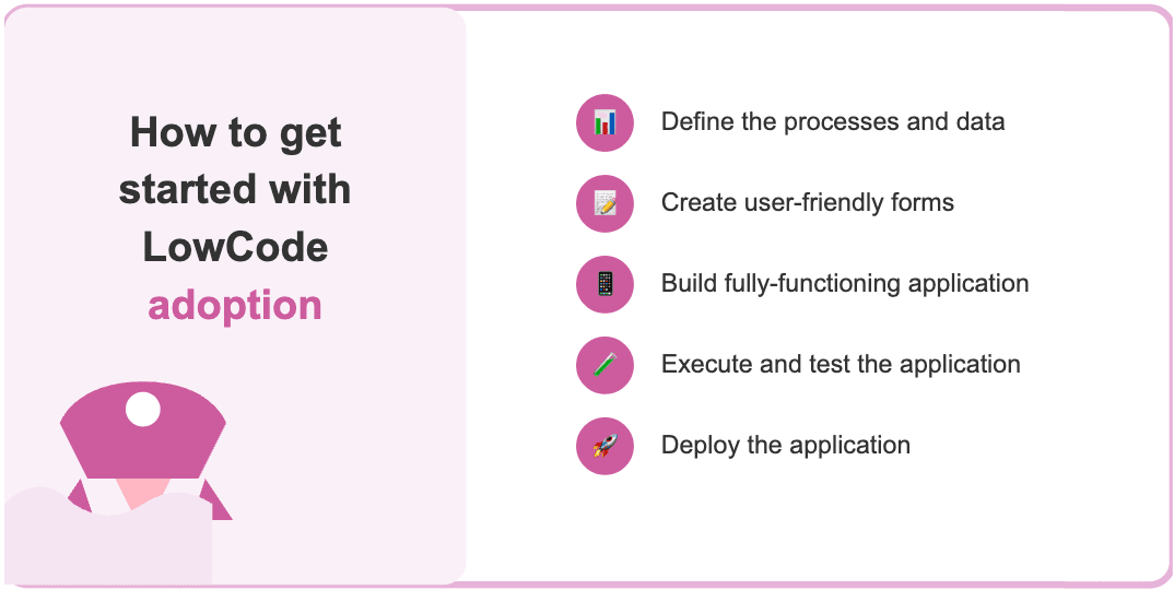 Five steps to get started with LowCode adoption: define processes and data, create forms, build the application, test it and deploy it