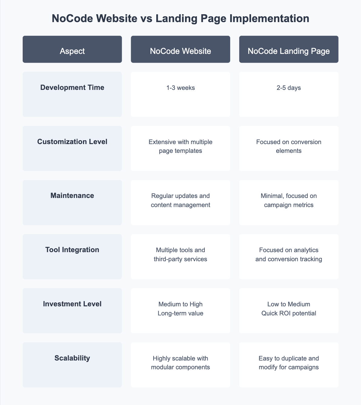 Comparison table of a NoCode website versus a NoCode landing page across development time, customisation, maintenance, integrations, investment and scalability