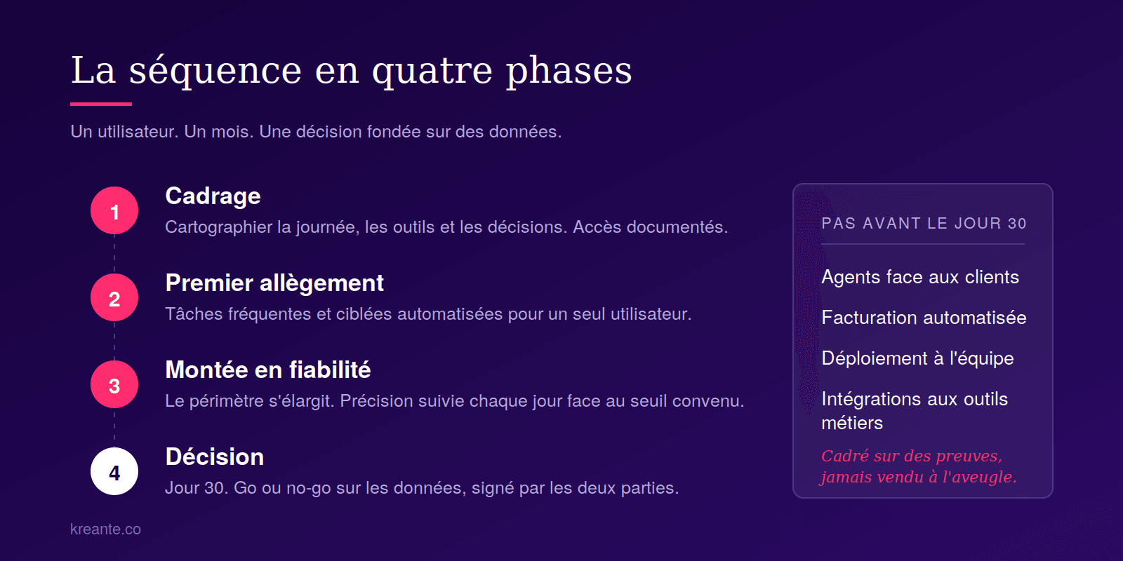 La séquence en quatre phases : cadrage, premier allègement, montée en fiabilité, décision, les travaux orientés clients étant reportés après le jour 30
