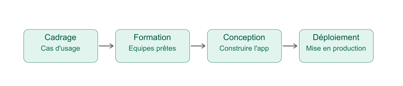 Modèle de projet IA en quatre phases : cadrage, formation, conception et déploiement