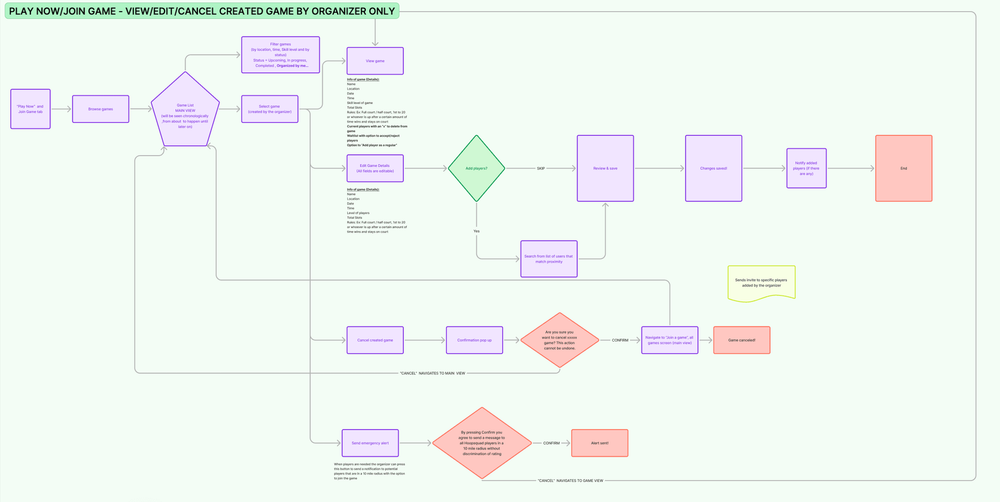 The user-flow diagram for Hoopsquad games: browsing and filtering, editing or cancelling a game, and sending an emergency alert to nearby players