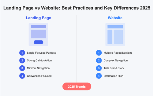 67e0a4380e5925bb5802aeba_Landing_Page_vs_Website.png